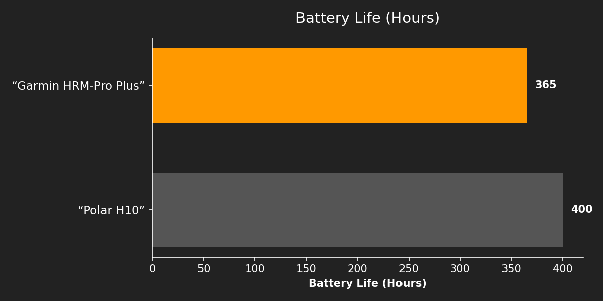 Battery Life (Hours)