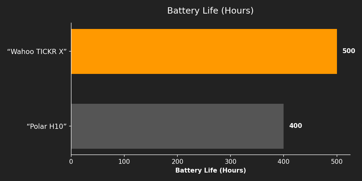Battery Life (Hours)