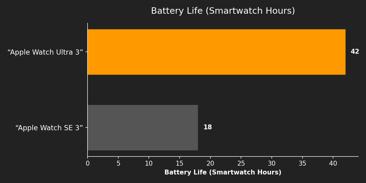 Battery Life (Smartwatch Hours)