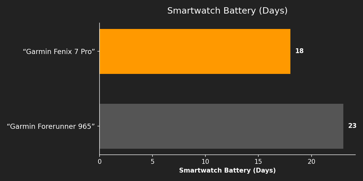 Smartwatch Battery (Days)