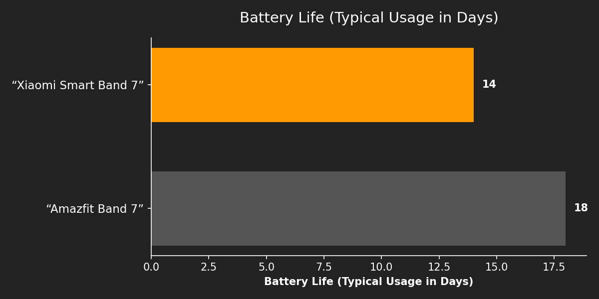 Battery Life (Typical Usage in Days)