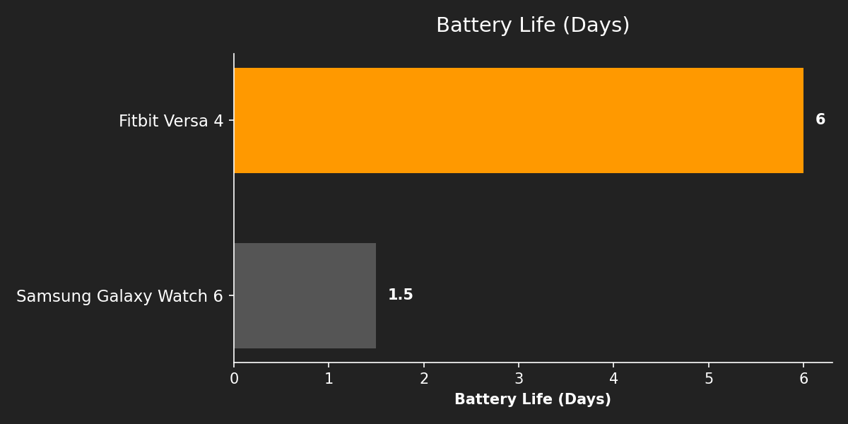 Battery Life (Days)
