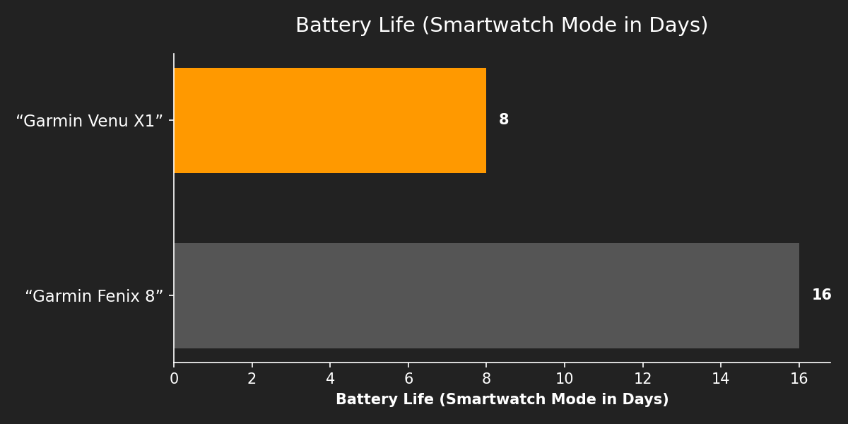 Battery Life (Smartwatch Mode in Days)