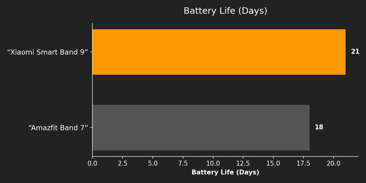 Battery Life (Days)