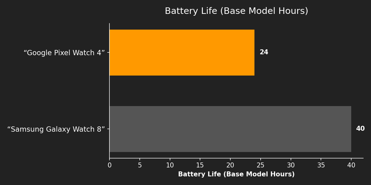 Battery Life (Base Model Hours)