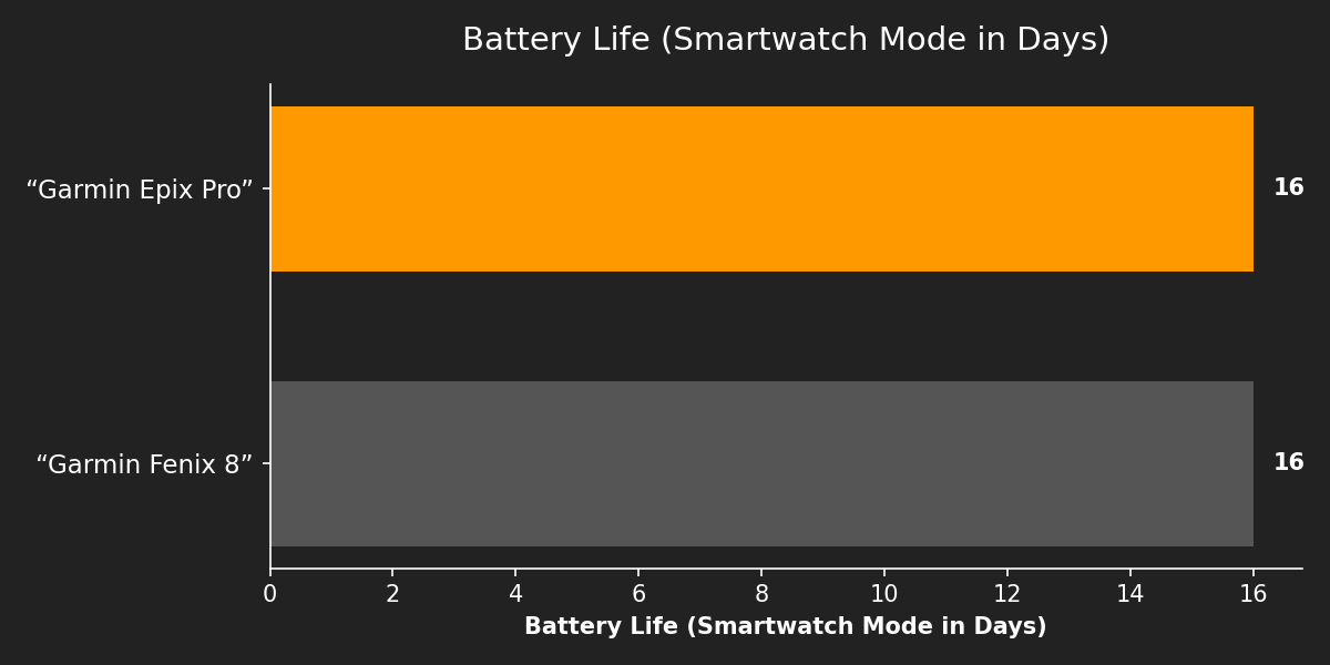 Battery Life (Smartwatch Mode in Days)