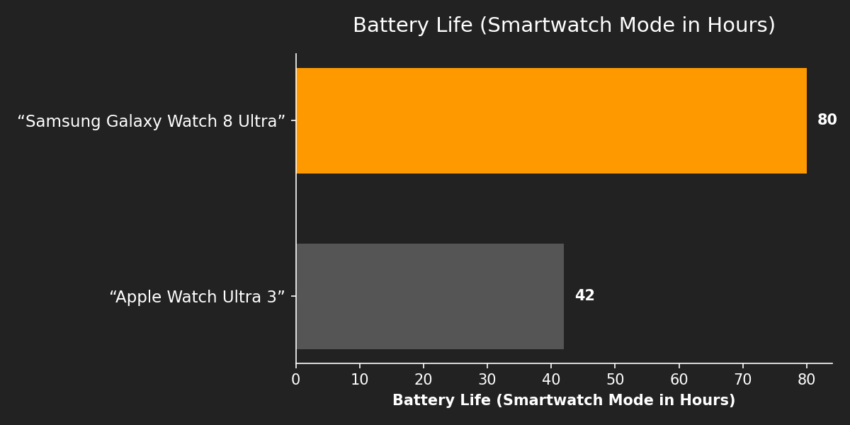 Battery Life (Smartwatch Mode in Hours)