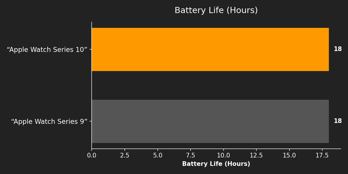 Battery Life (Hours)