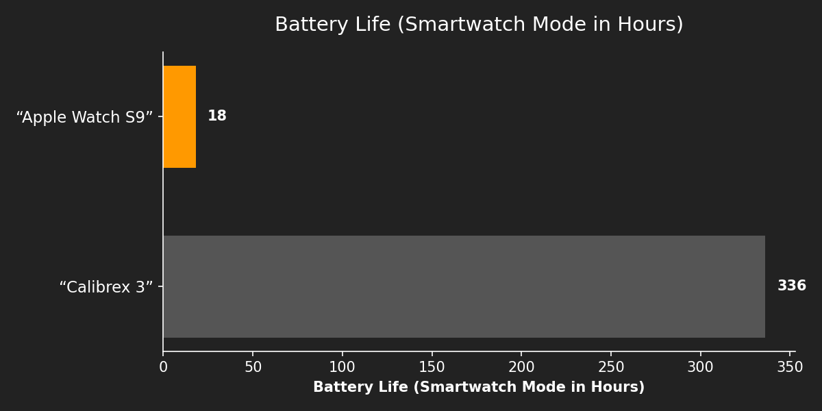 Battery Life (Smartwatch Mode in Hours)