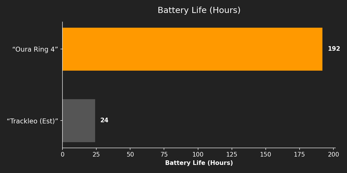Battery Life (Hours)