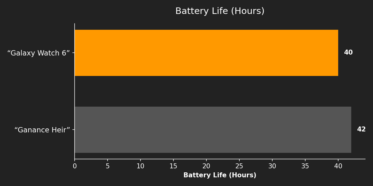 Battery Life (Hours)