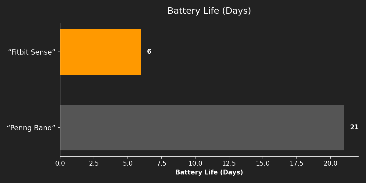 Battery Life (Days)