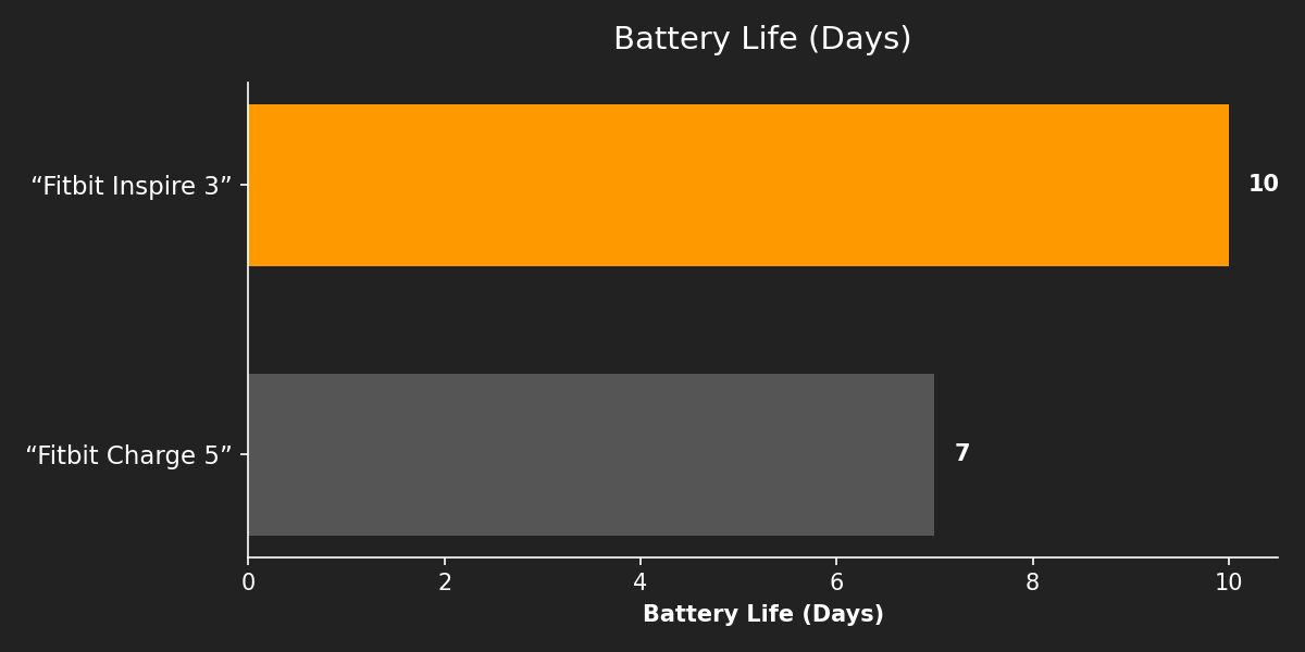 Battery Life (Days)
