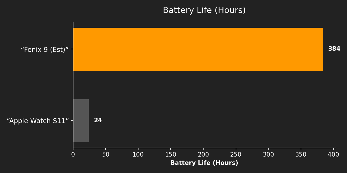 Battery Life (Hours)