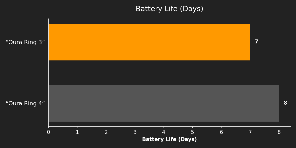 Battery Life (Days)
