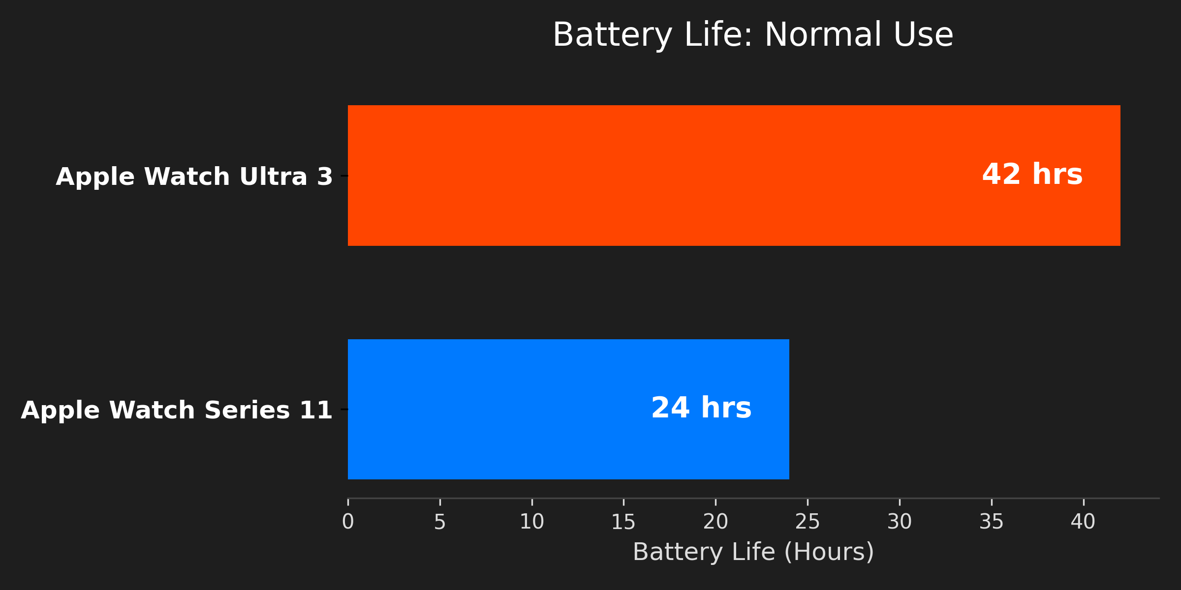Battery Life Comparison