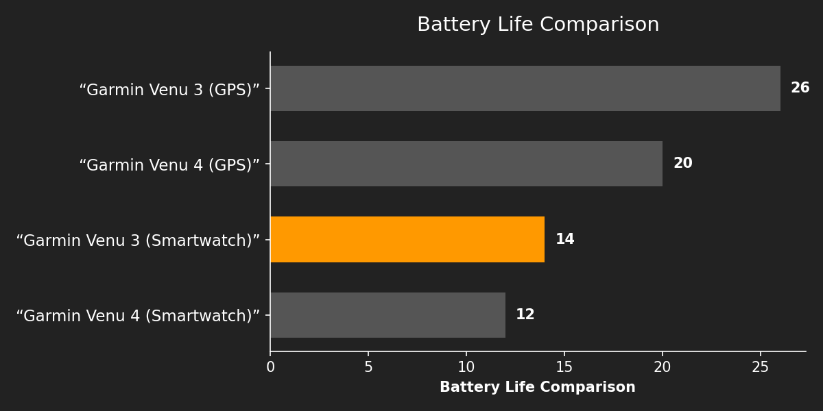 Battery Life Comparison