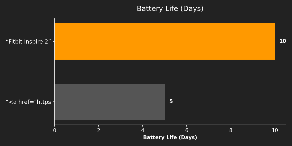 Battery Life (Days)