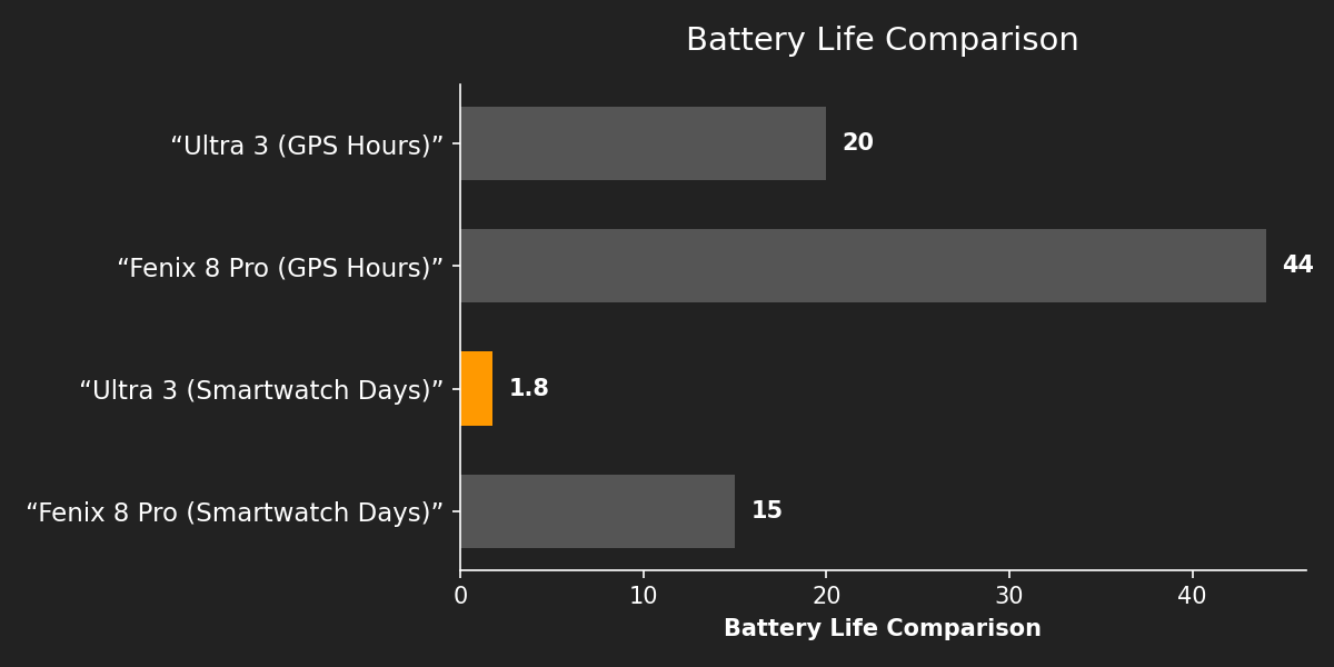 Battery Life Comparison