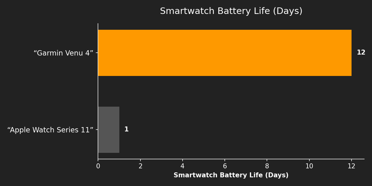 Smartwatch Battery Life (Days)