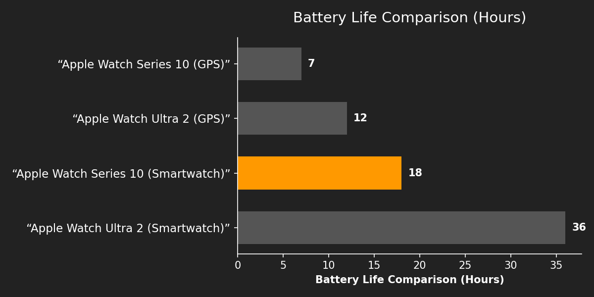 Battery Life Comparison (Hours)