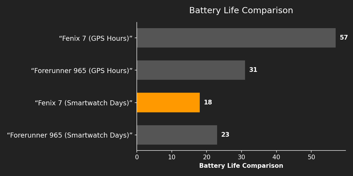 Battery Life Comparison