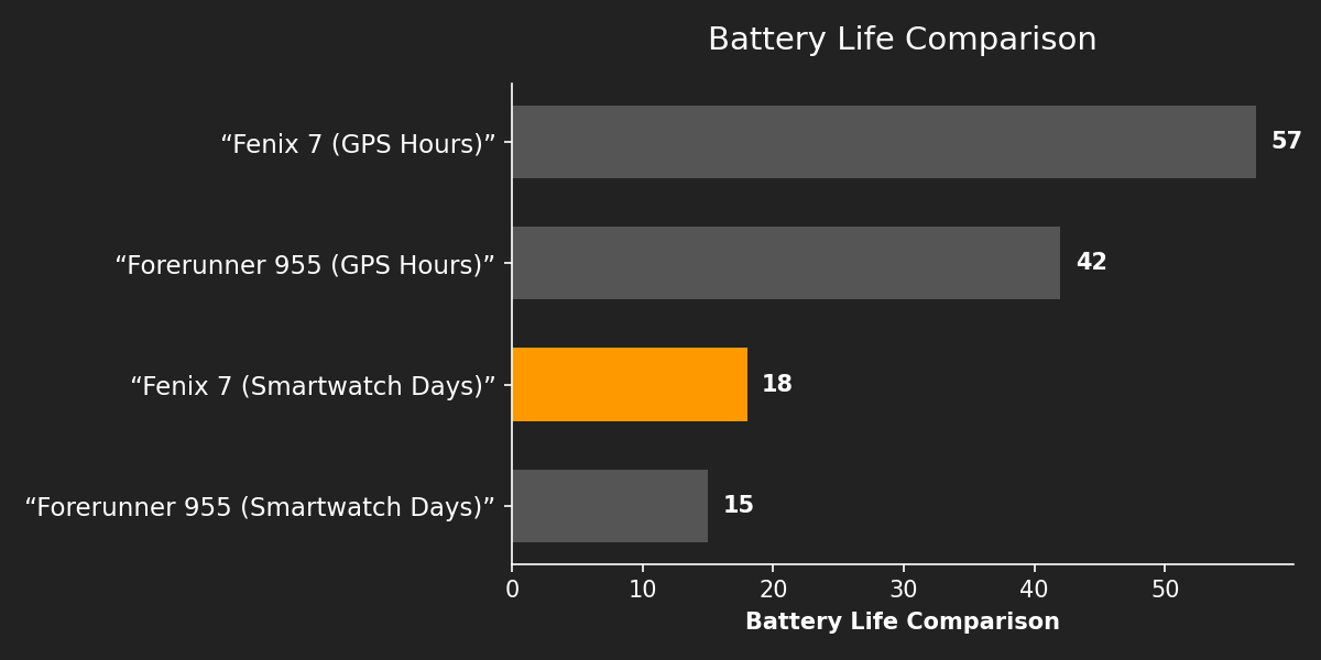 Battery Life Comparison