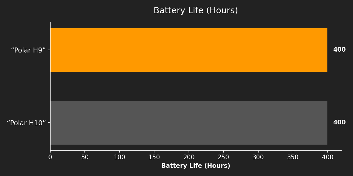 Battery Life (Hours)