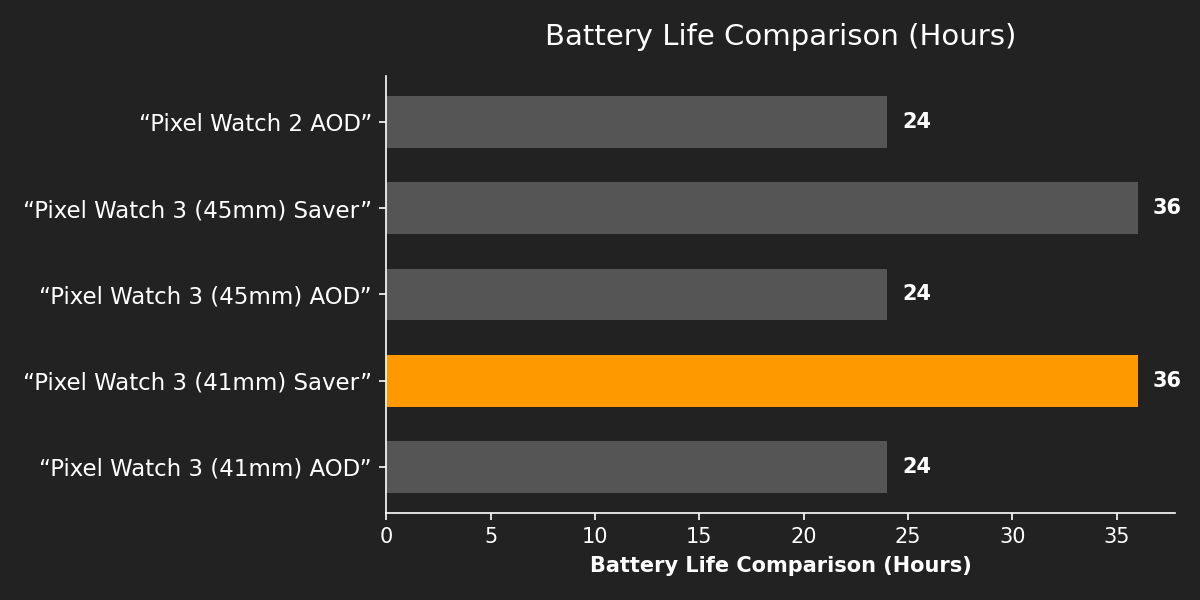 Battery Life Comparison (Hours)