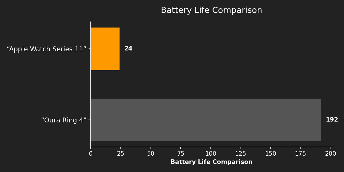 Battery Life Comparison