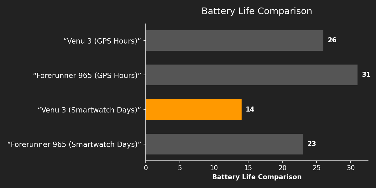 Battery Life Comparison