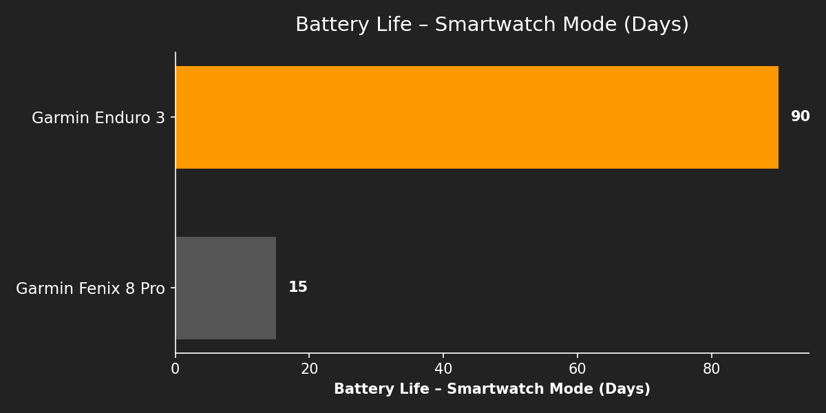 Battery Life – Smartwatch Mode (Days)