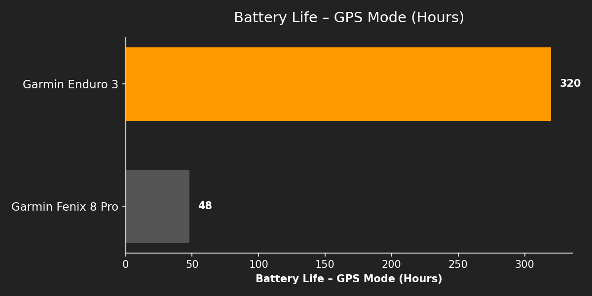 Battery Life – GPS Mode (Hours)