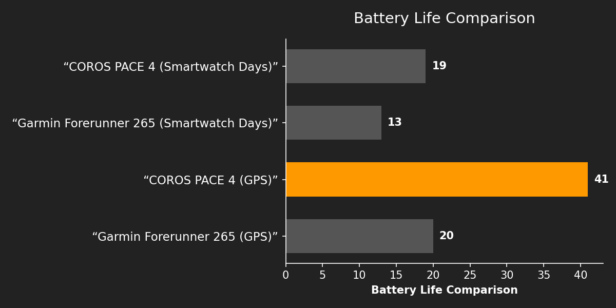 Battery Life Comparison
