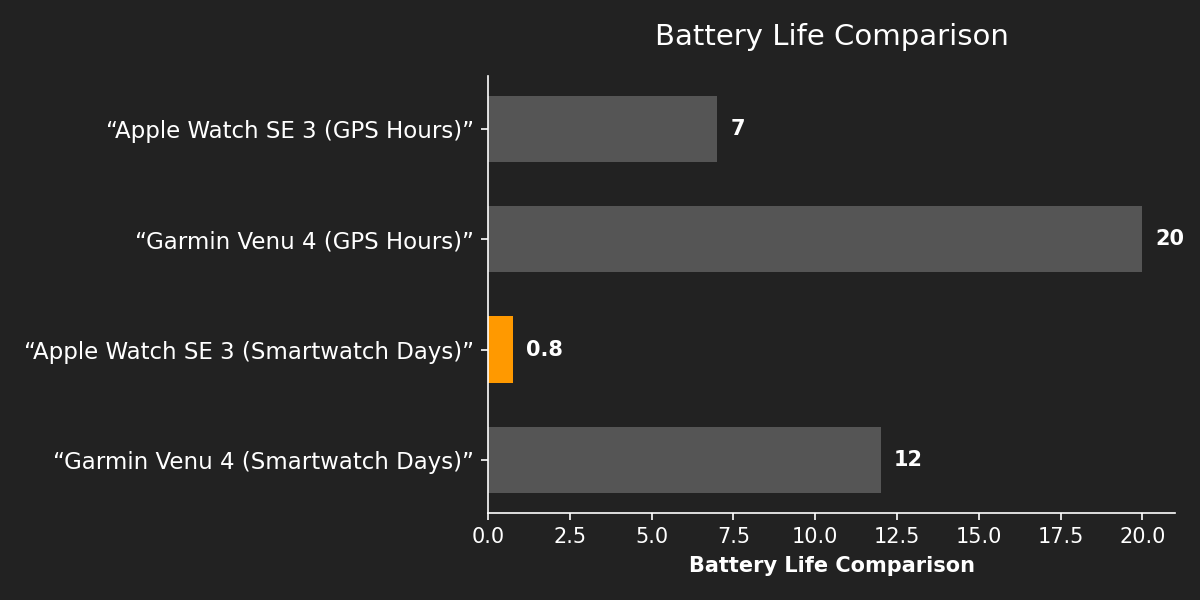 Battery Life Comparison
