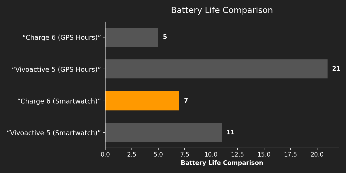 Battery Life Comparison