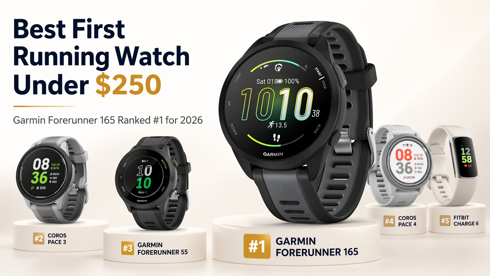 Best First Running Watch Under $250 (2026) — Garmin Forerunner 165 ranked number one