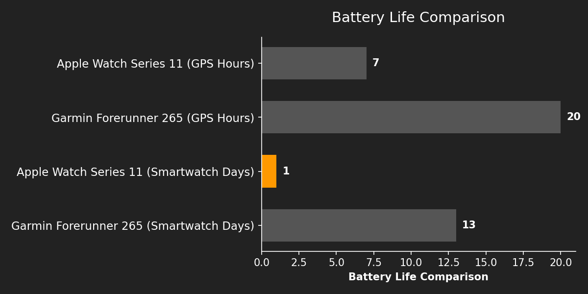 Battery Life Comparison