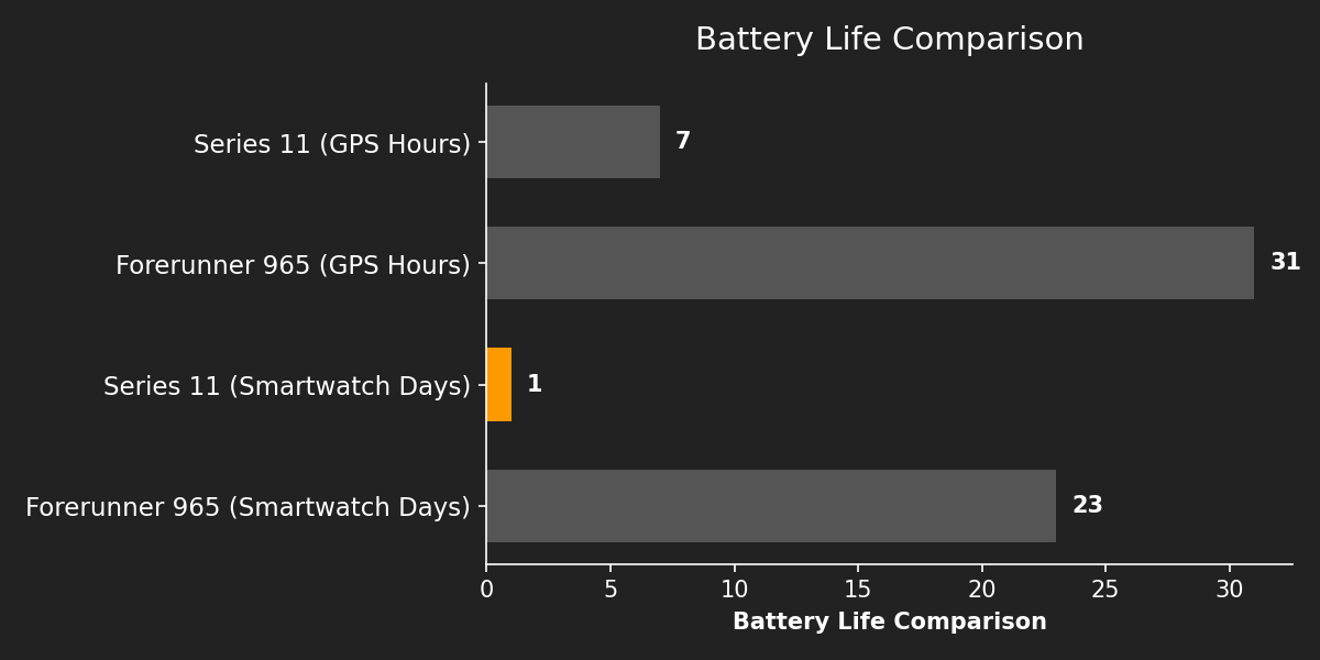 Battery Life Comparison