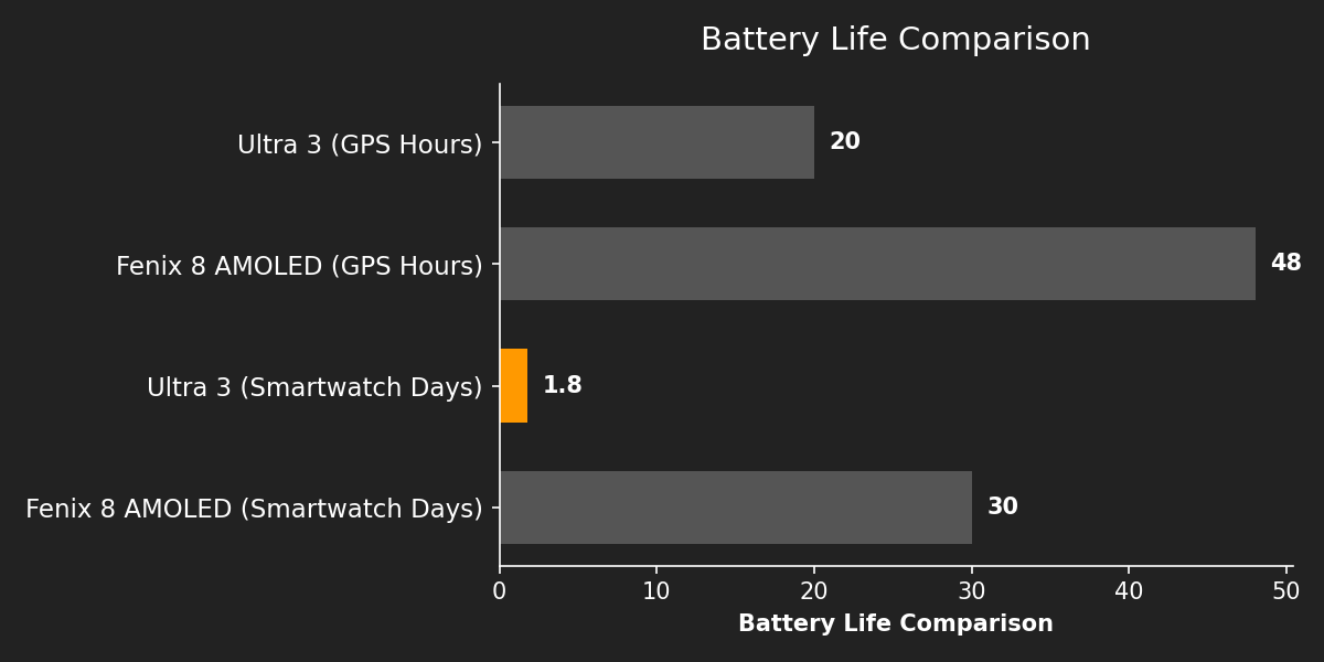 Battery Life Comparison