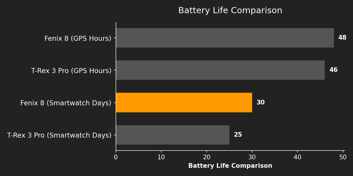 Battery Life Comparison