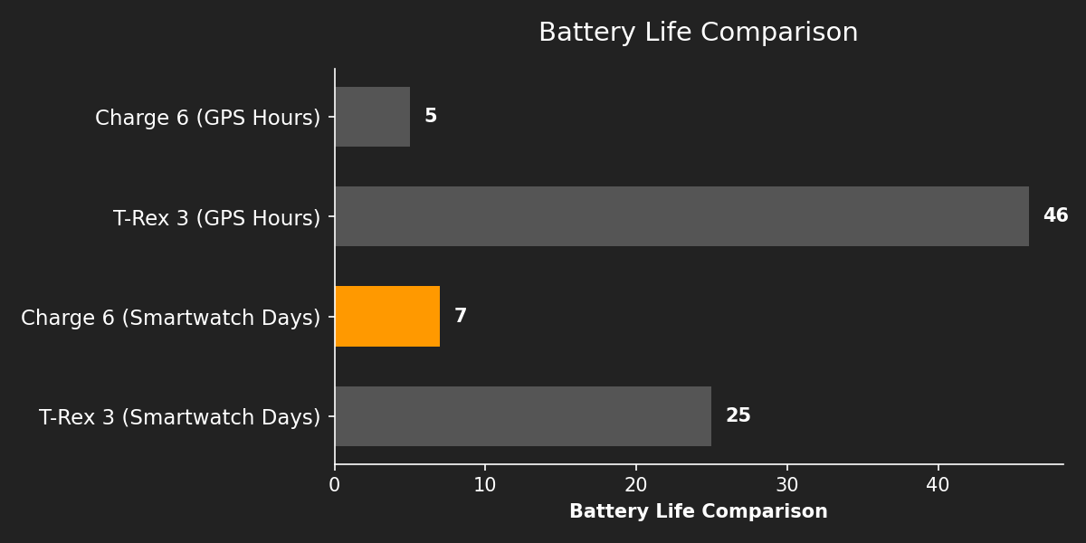 Battery Life Comparison