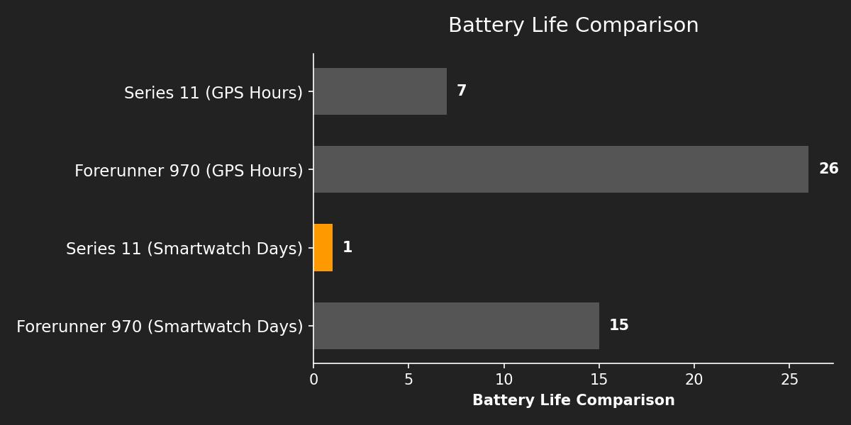 Battery Life Comparison