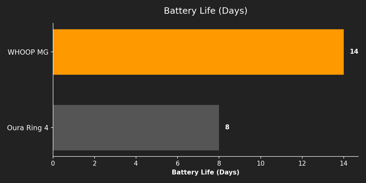 Battery Life (Days)