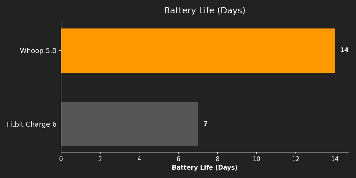 Battery Life (Days)