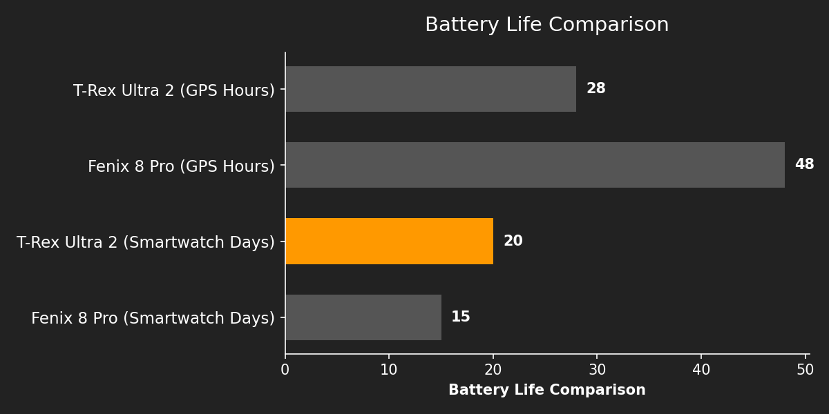 Battery Life Comparison
