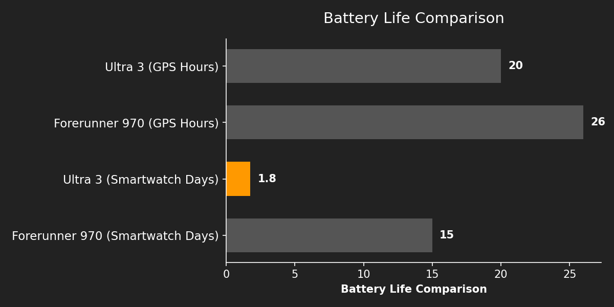 Battery Life Comparison