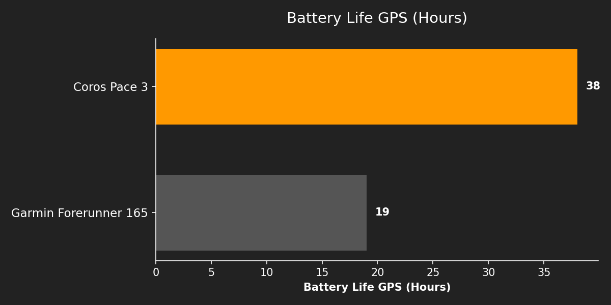 Battery Life GPS (Hours)