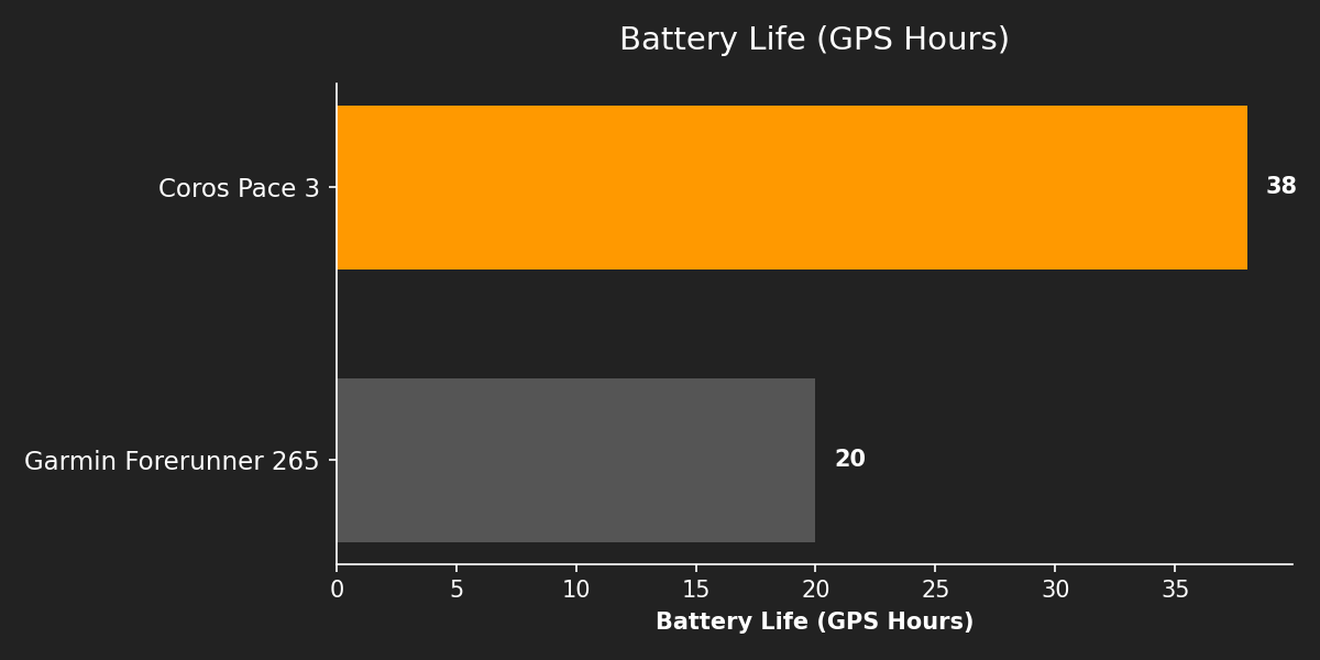 Battery Life (GPS Hours)