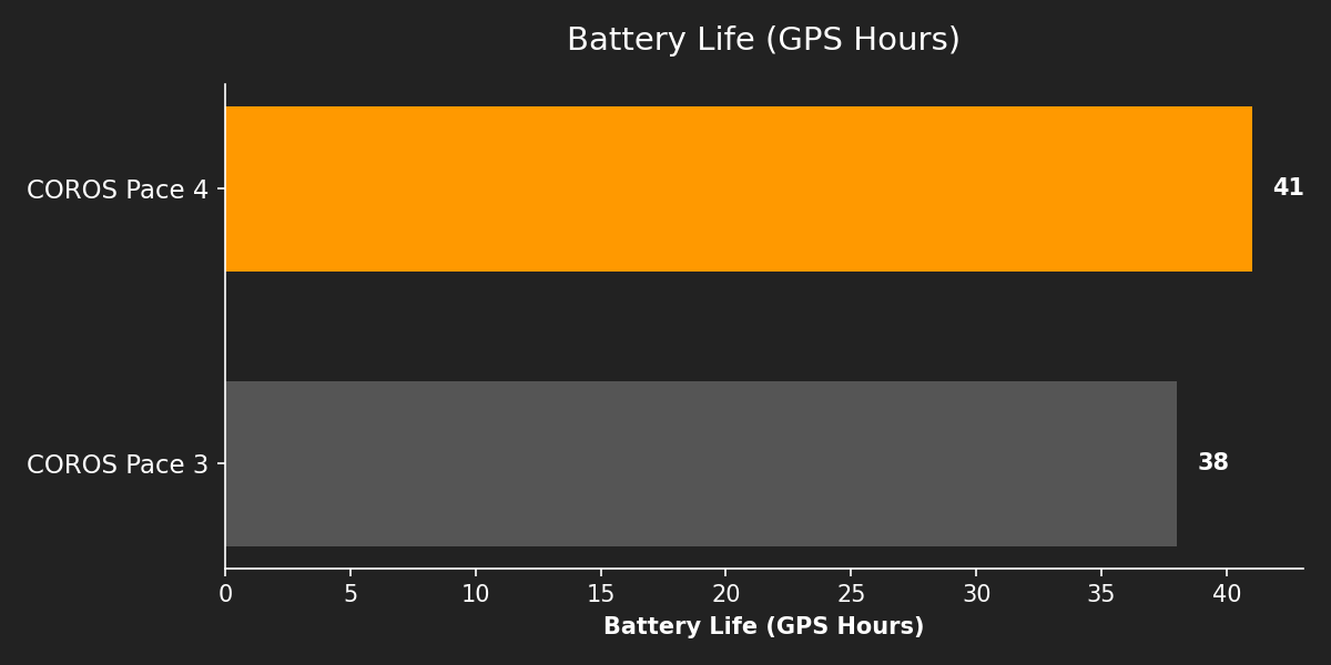 Battery Life (GPS Hours)